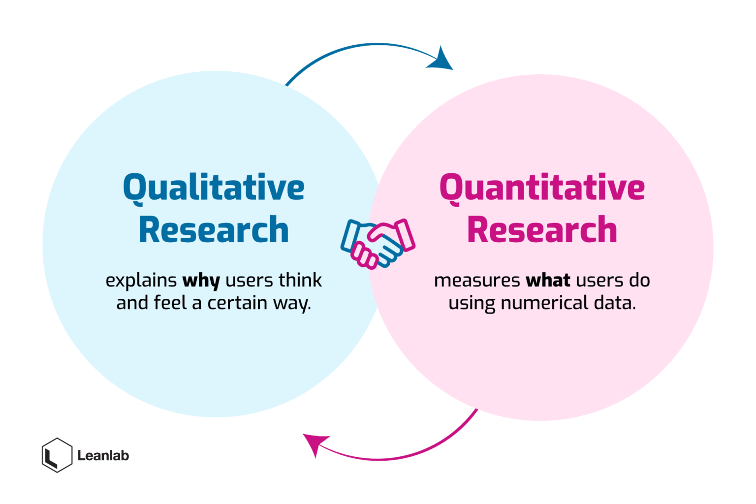 Qualitative UX Research vs Quantitive UX Research - Leanlab
